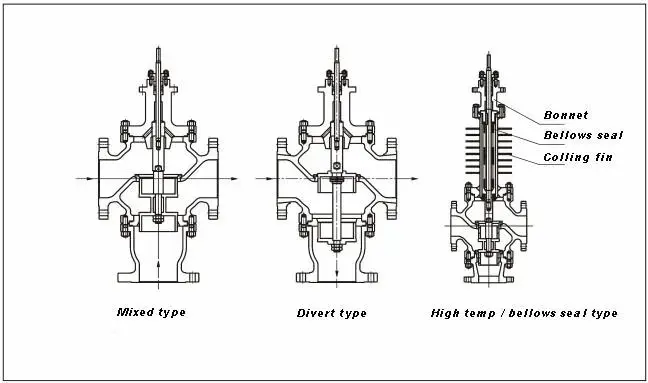 Vcore Valve ZMA/Q/P/X Pneumatic Diaphragm 3-Way Control Valve diaphragm and flow structure image