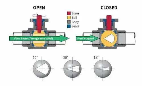 V shaped ball opening structure of V port ball valve