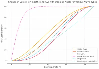 Valve Flow Coefficient (Cv) Charts
