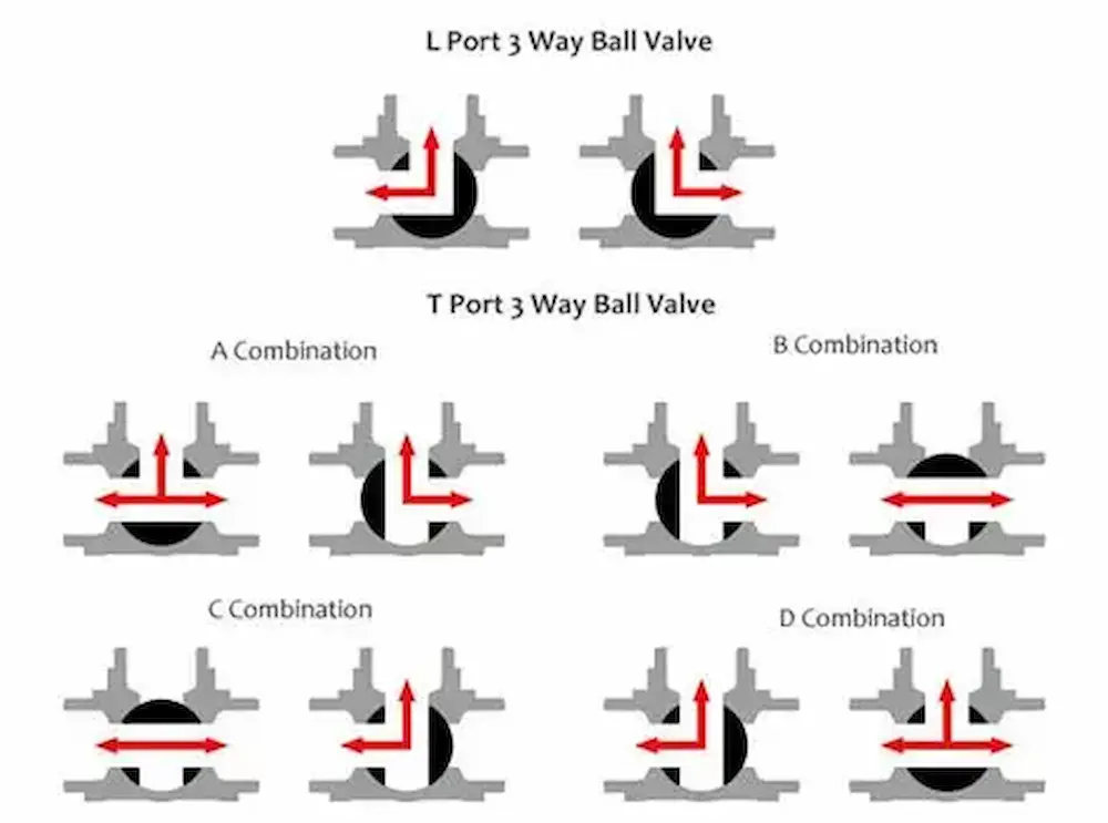 How does a 3-way ball valve work with three-port flow control How does a 3-way ball valve work with three-port flow control