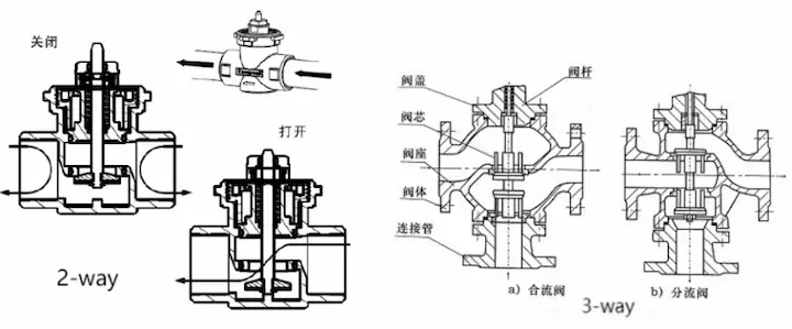 Diagram kontrol aliran Katup 2 Arah dan 3 Arah