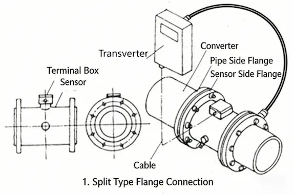 نوع توصيل نهاية الصمام ذات الحواف