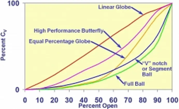 v ポート制御ボールバルブ流量特性