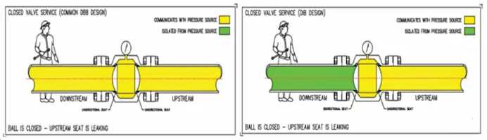 השוואת אפליקציות של שסתומי DBB ו-DIB