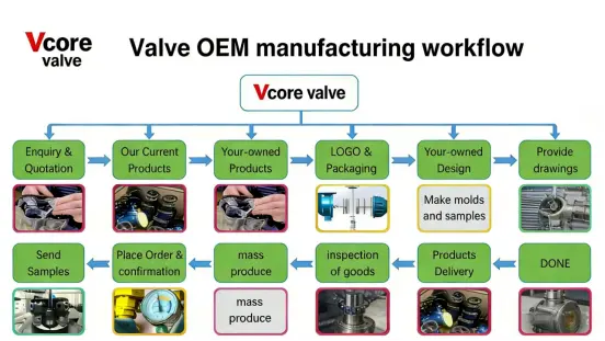 Valve-OEM-manufacturing-workflow