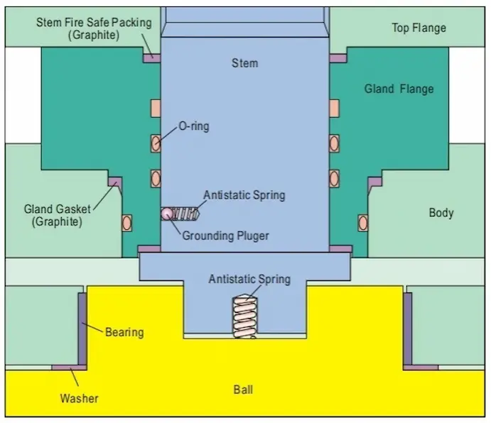 desain batang-internal-katup-bola-anti-ledakan-batang