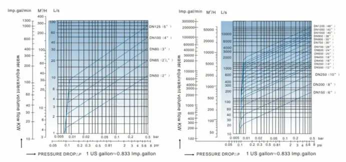 معلمات صمام فحص اللوحة المزدوجة