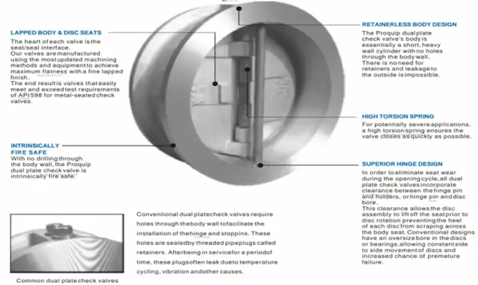 تفاصيل صمام فحص مزدوج اللوحة.