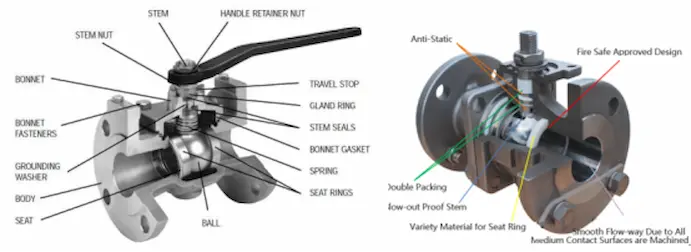 yumuşak koltuk ve metal koltuk küresel vana yapısı tasarımı.