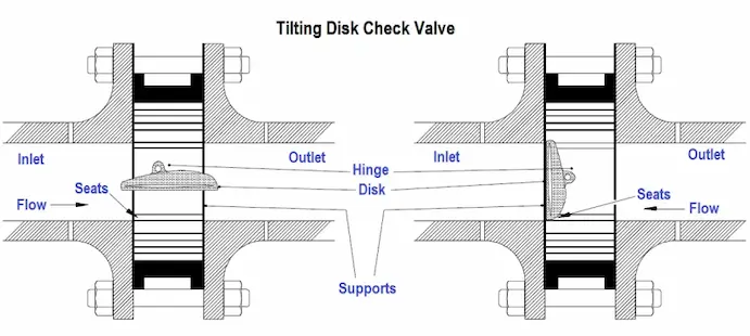 kantelschijf-terugslagklep-interne structuur