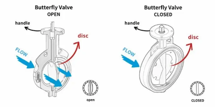 Butterfly-valve-showing-the-flow