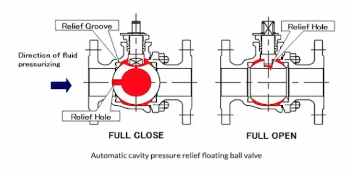 Cavity-relief-in-ball-valve-mechanism.