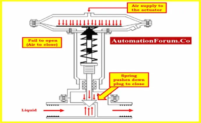 Fail-Close Valve Operation: How a fail-close valve automatically shuts during system failure.