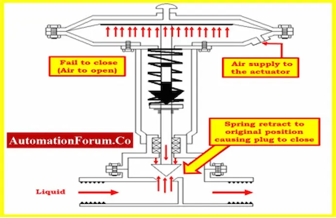 Fail-Open Valve Use: Applications for fail-open valves in cooling and emergency systems.
