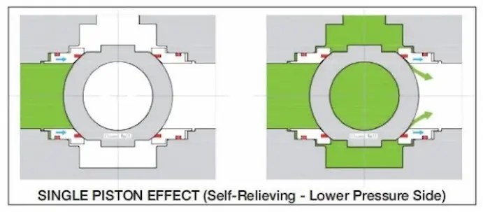 How-cavity-relief-prevents-valve-damage