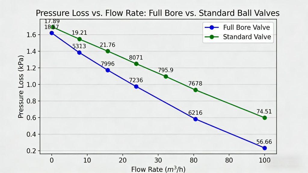 The Full Port Ball Valve vs standard ball valve—flow efficiency comparison graph