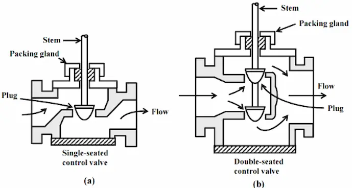 single-and-double-seated-control-valve.