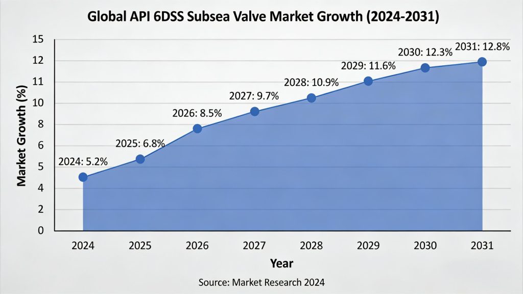 Global API 6DSS Subsea Valves market growth CAGR 3.1% 2024-2031 Global API 6DSS Subsea Valves market growth CAGR 3.1% 2024-2031