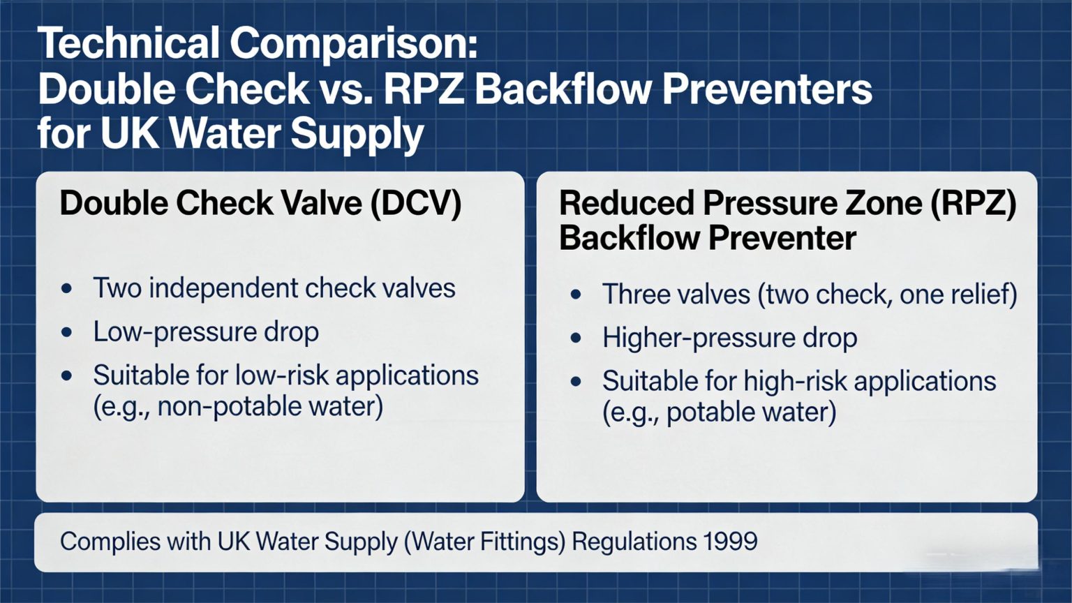 Backflow Preventers for Water Supply: Double Check vs RPZ - Vcore Valve
