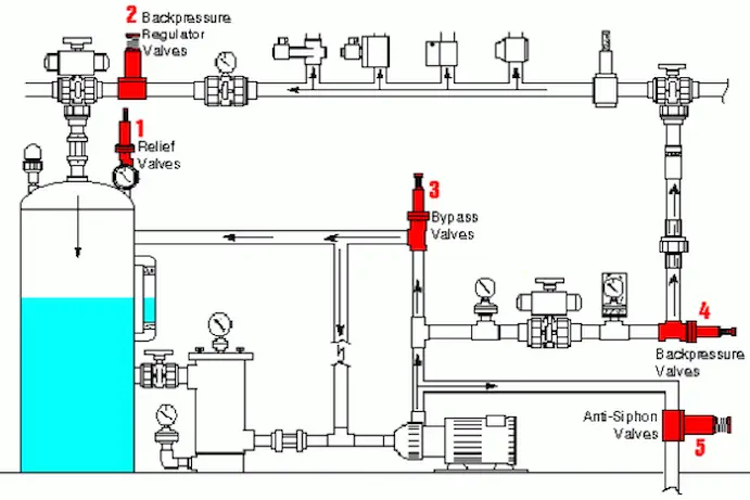 bypass-van-áp lực-giảm-chức năng-cho-hệ thống-bảo vệ