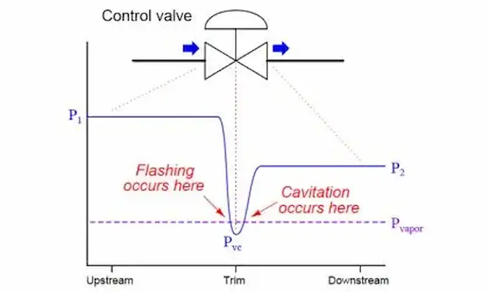 การออกแบบวาล์วควบคุมสำหรับการลดการเกิดโพรงอากาศ