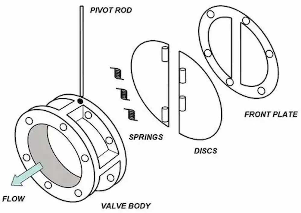Swing check valve internal disc hinge and seat structure Swing check valve internal disc hinge and seat structure