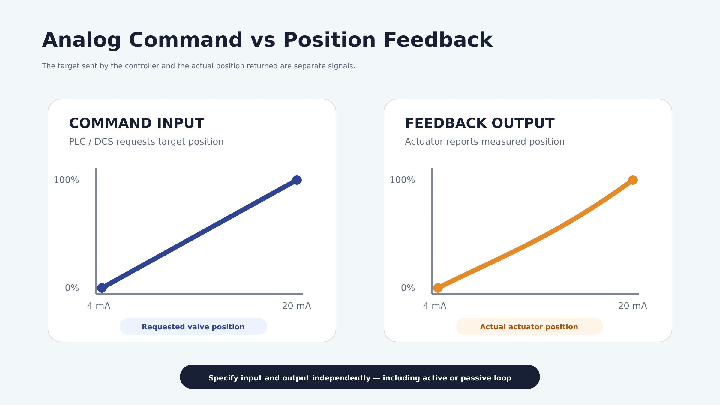 4-20 mA actuator command input compared with position feedback output