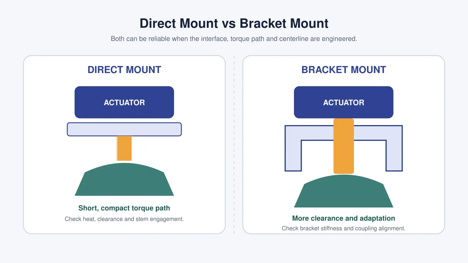 Direct mount versus bracket mount configurations for actuated valves