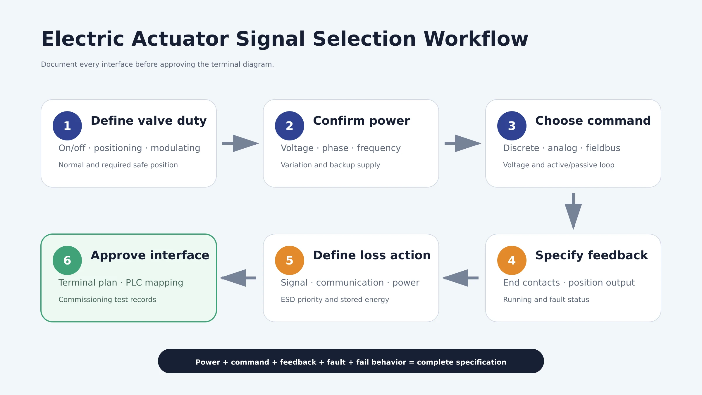 Electric valve actuator signal selection and PLC compatibility workflow