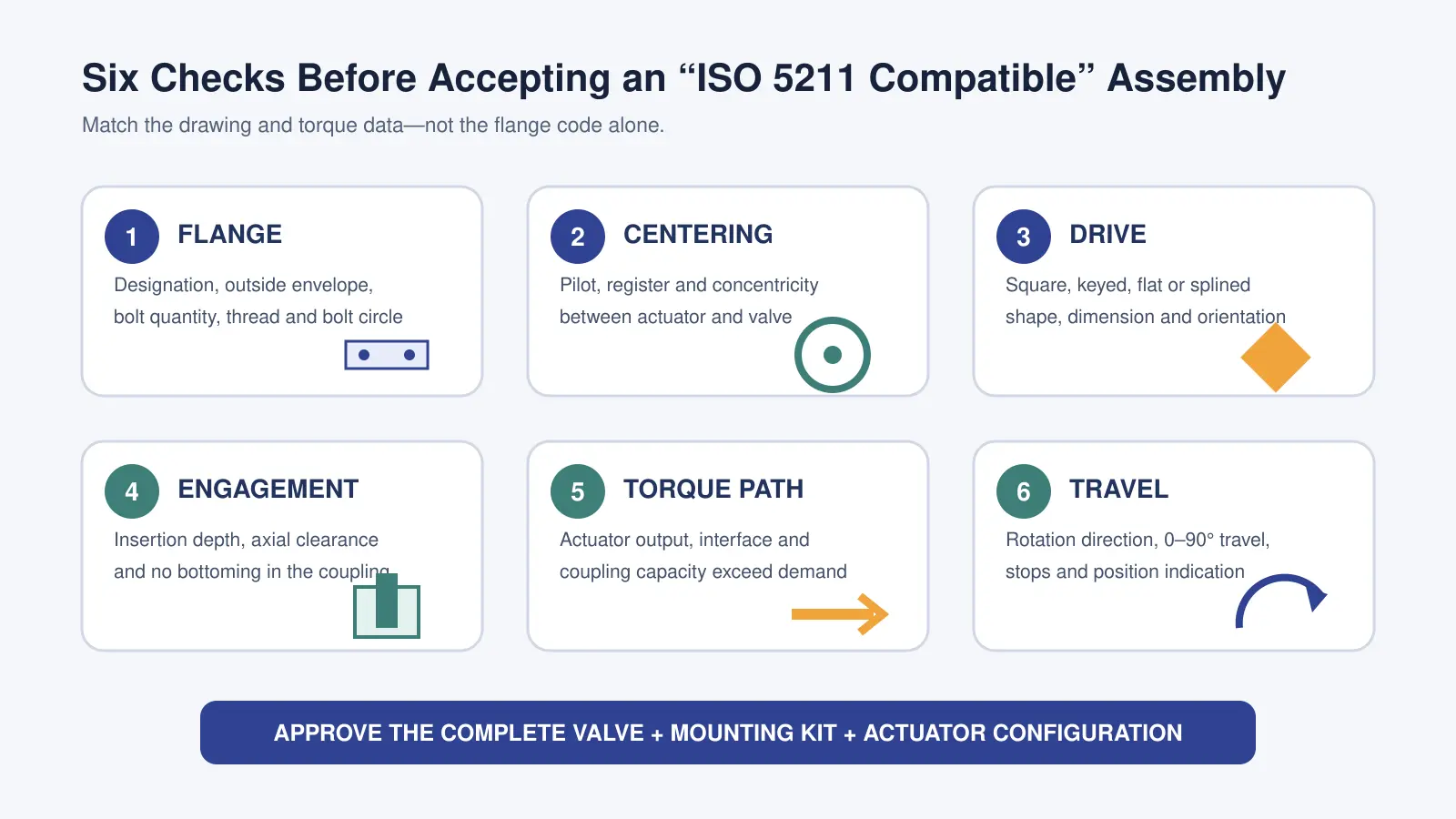 Six-point ISO 5211 flange and drive compatibility checklist for actuated valves