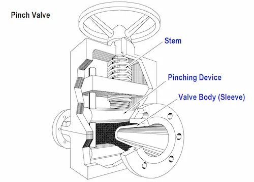 Rubber sleeve structure of pinch valve by Vcore Valve