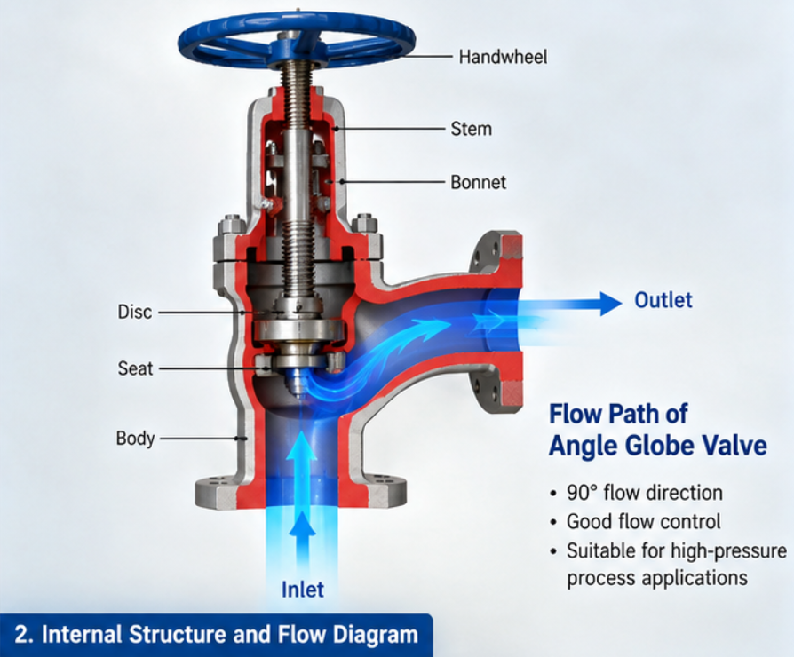 Trunnion ball valve cross section showing fixed ball seats stem and lower trunnion