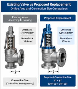 Existing versus replacement safety valve comparison showing changes in orifice area, installation dimensions and proposed 4-inch inlet and 6-inch outlet.